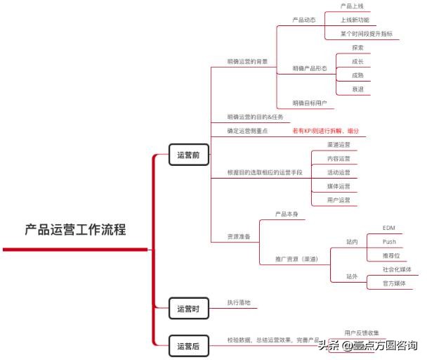 [产品派]产品运营是什么？