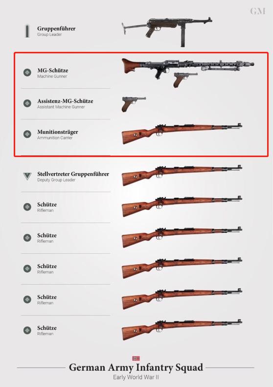 一切为了机枪，二战德军单兵以及步兵班携弹量