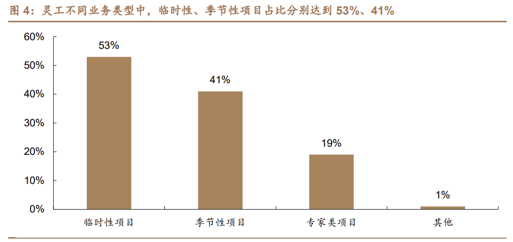 灵活用工行业研究：灵工行业春光正好，国内龙头竞相争辉
