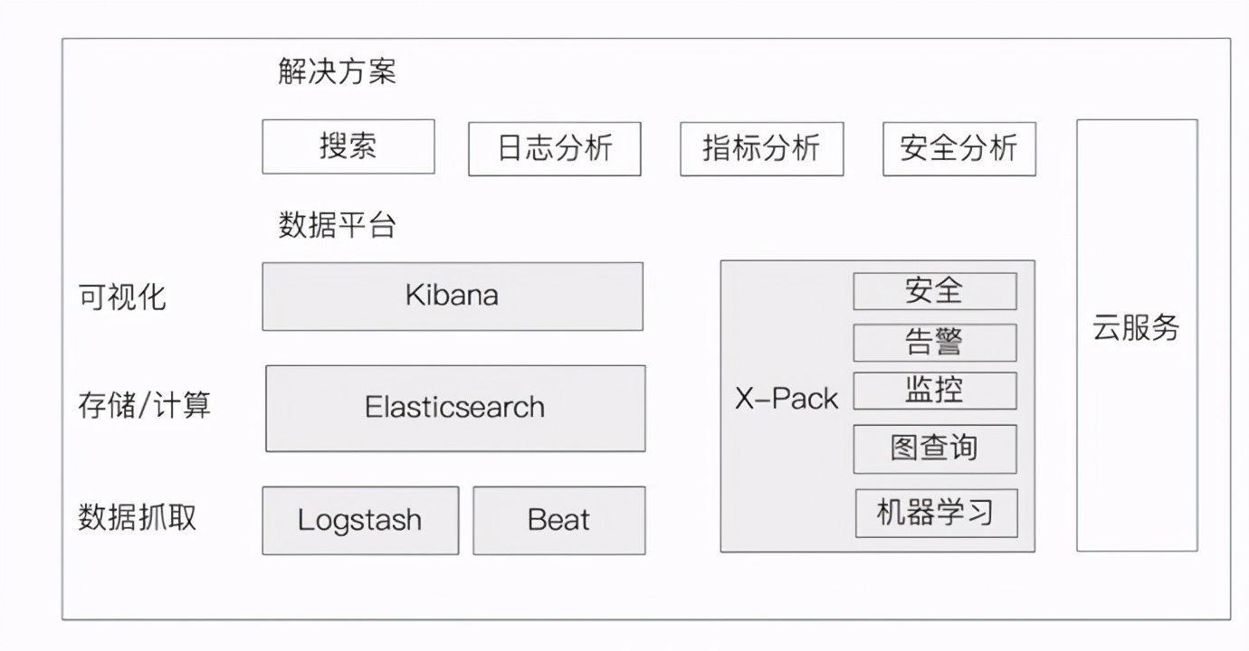 Elastic Search：架构说明及Docker方式体验