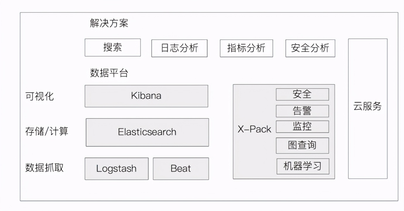 Elastic Search：架构说明及Docker方式体验