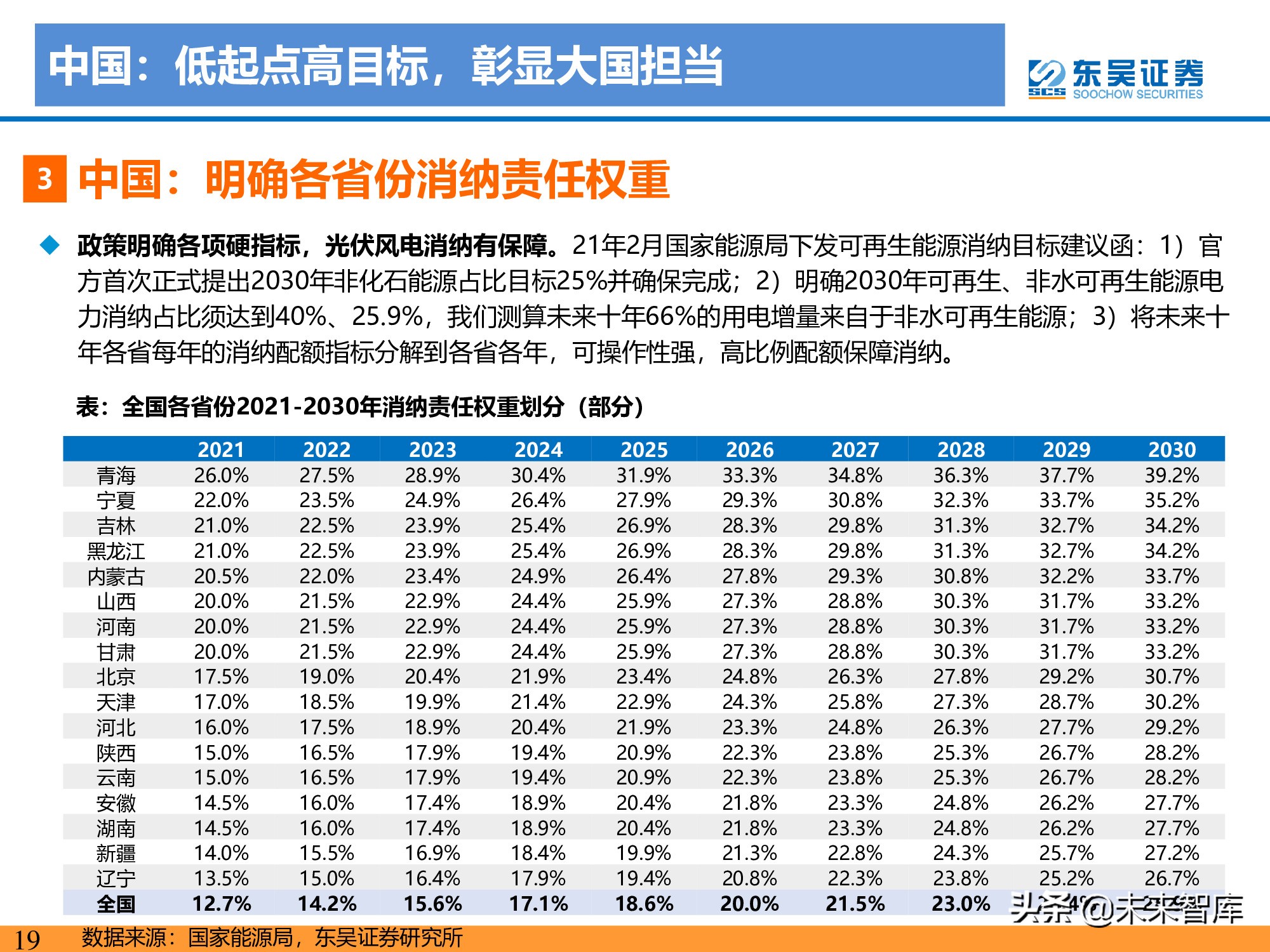 新能源行业研究：碳达峰引领，光伏成为主力，电动化如火如荼