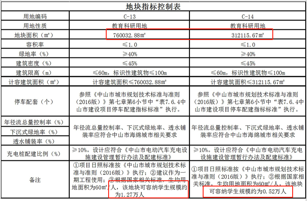 占地约1605亩！中山科技大学选址确定！拟2025年建成