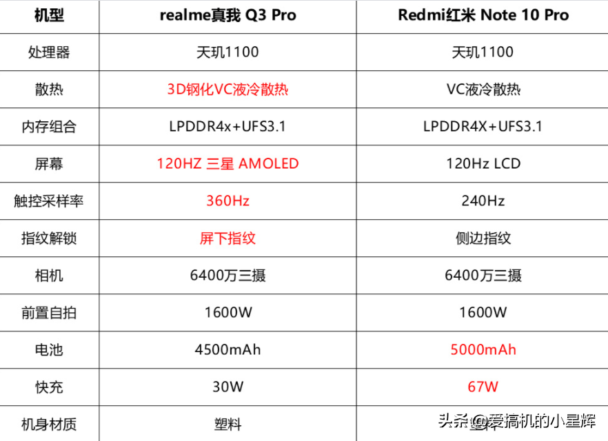 不吹不黑，客观评价红米Note10Pro对比真我Q3Pro到底谁更值得买