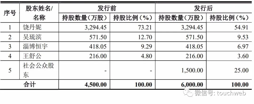 恒宇信通深交所上市:市值73亿 原实控人饶红松去年过世