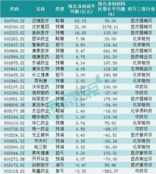 2020年度业绩抢先看！59家医药企业业绩预告，4成业绩不佳