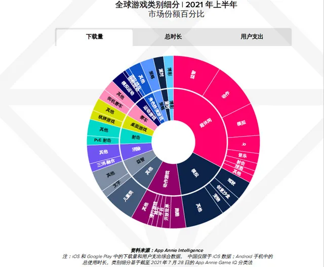 AppAnnie报告：手游持续增长，今年或超1200亿美元