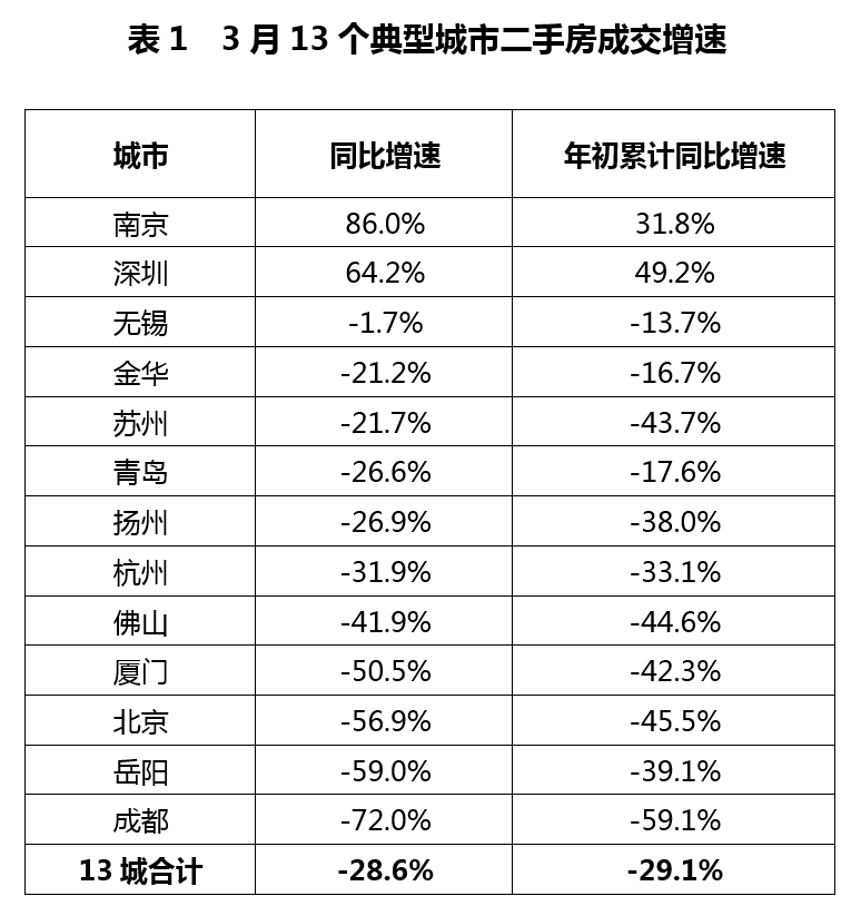 3月二手房成交量大增？你上当了！