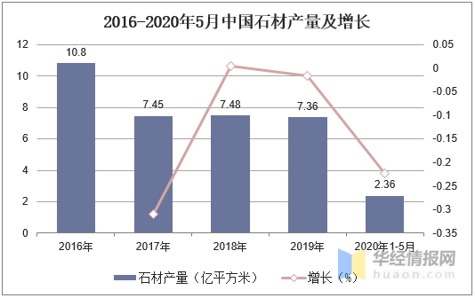 新冠下石材产量、进出口及发展机遇分析，行业进出口受到重大影响