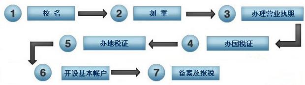 公司注冊的最新流程和材料