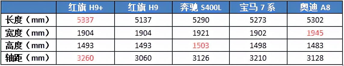 四座布局，比奔驰S级大一圈，“加长版”红旗H9能挤进“豪门”？