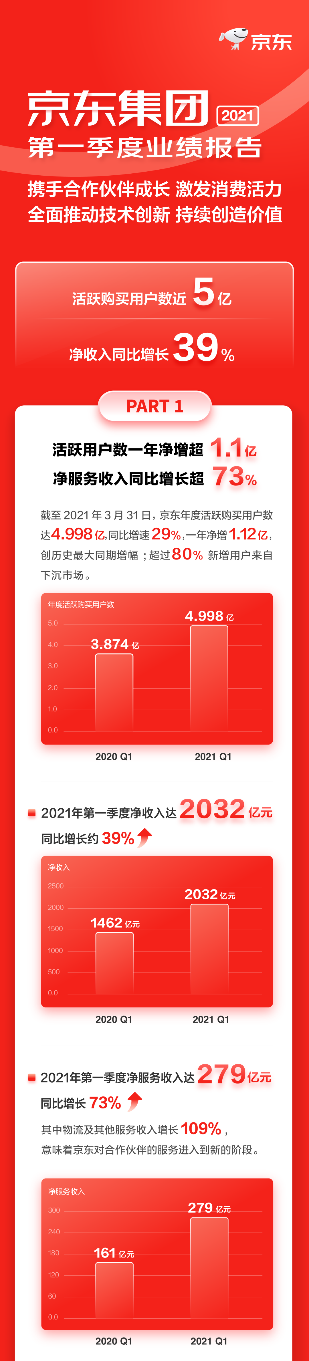 京东第一季度保持强劲增长背后，中国消费依旧具备深厚潜力