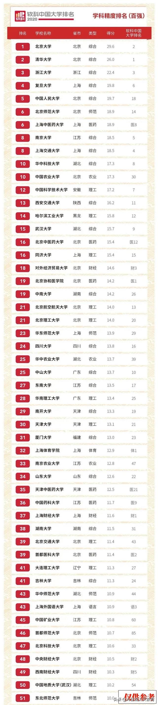 学科精度排行榜：上海中医大和北师大齐名，中科大未进入前十