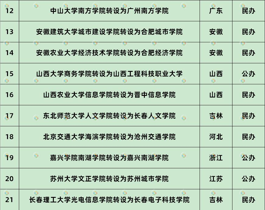 高校改名就是升级吗？重庆5所独立学院的改变，早有“前车之鉴”