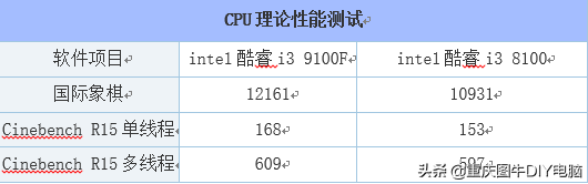 抛下集显，9代酷睿i3 9100F看法及整个设备配备强烈推荐