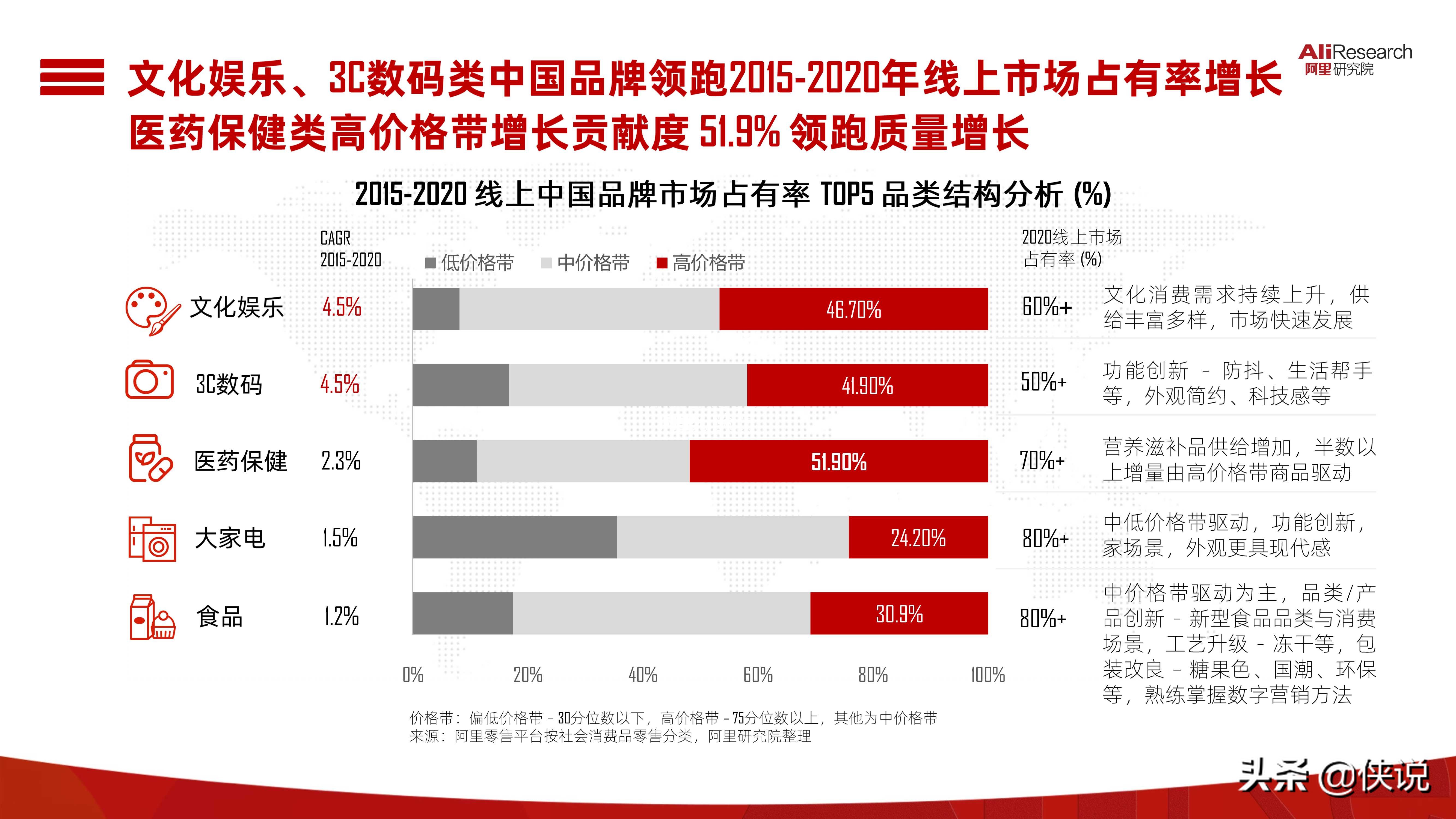2021中国消费品牌发展报告（阿里研究院）