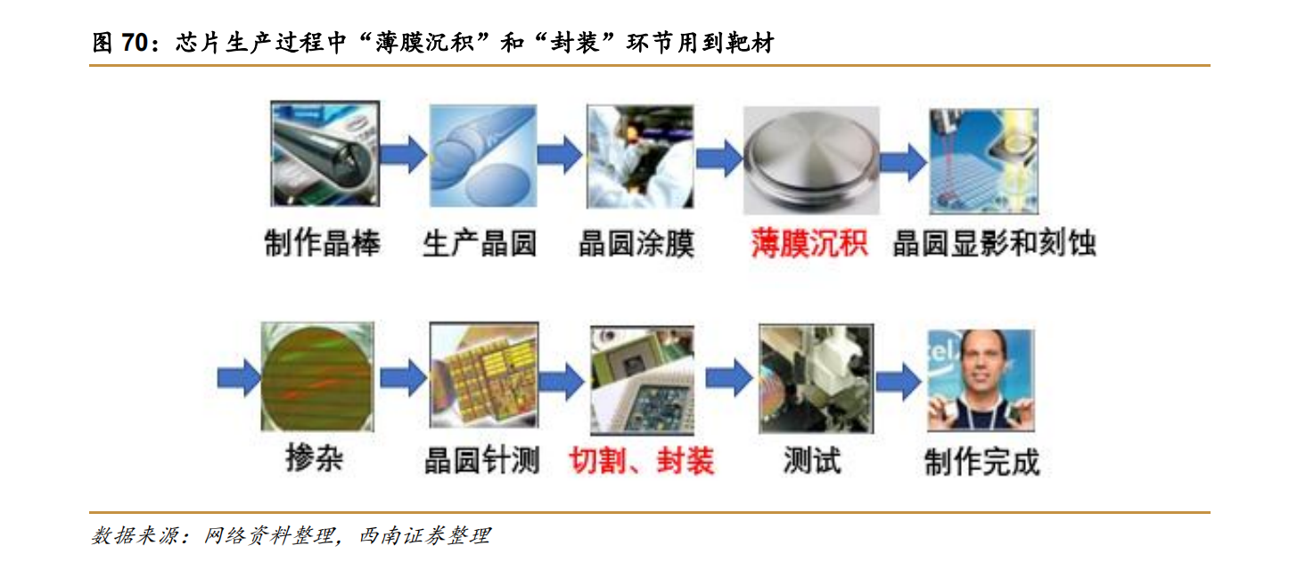 半导体靶材行业深度报告：被忽视的核心耗材，十倍空间可期