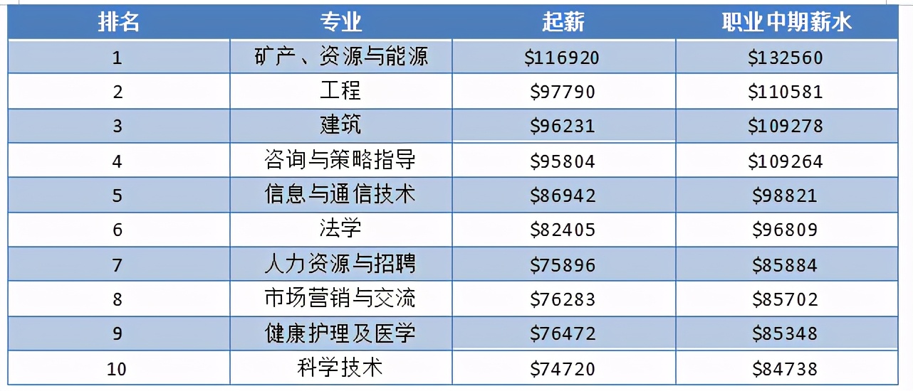 留学热门国家最具留学回报价值专业出炉