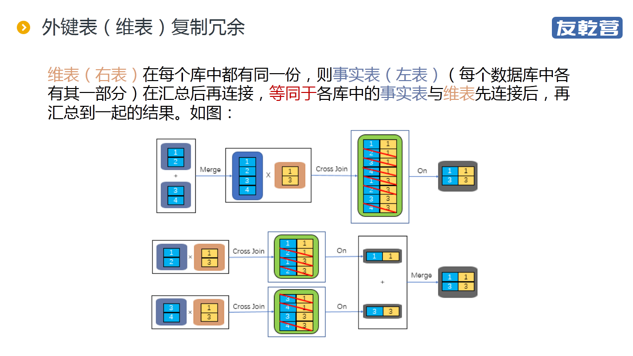 分库后的统计查询