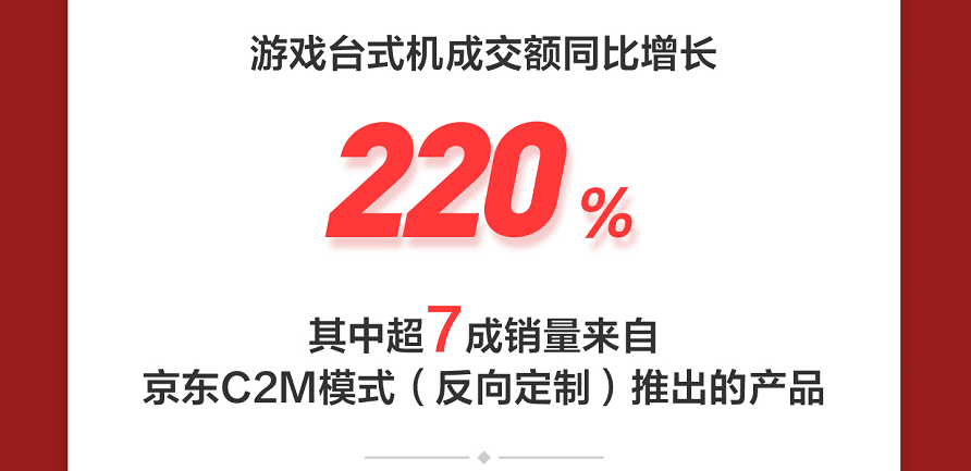电竞神器成新宠：京东11.11游戏台式机成交额同比增220%