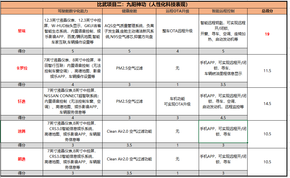 从测试场到展台都“干翻”对手，「功夫擂台」首届擂主诞生
