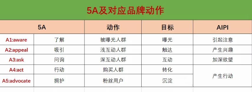 品效销5A品牌增长路径