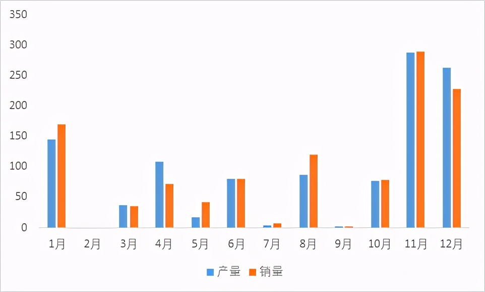 抢装潮未现！2020燃料电池产销仅为1199辆和1177辆