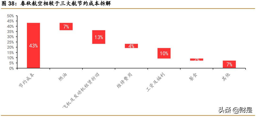 春秋航空深度解析：航空下沉，穿越周期