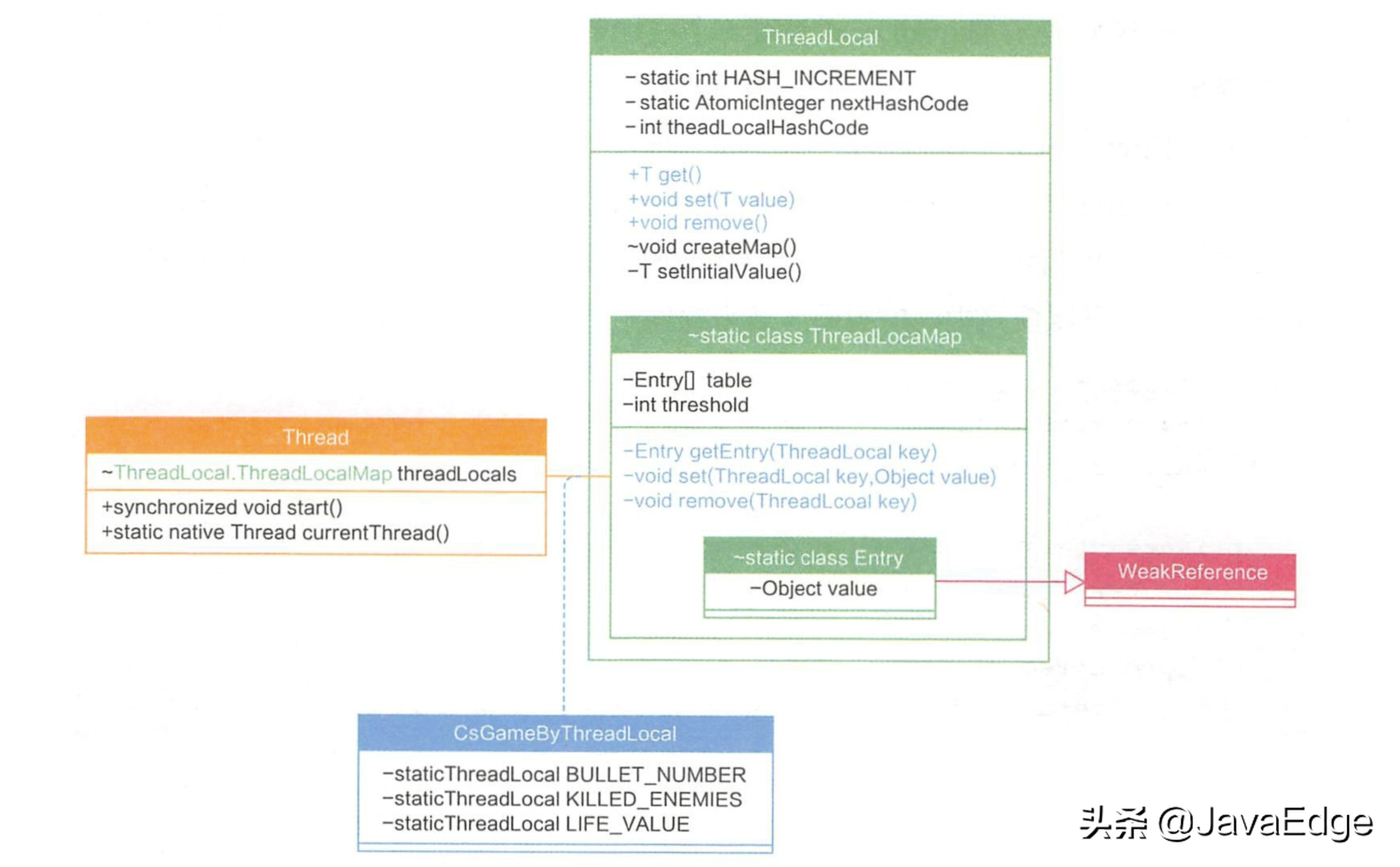 Java高性能编程实战 --- 线程封闭与ThreadLocal