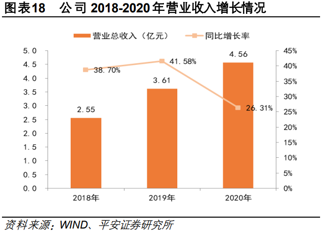 中望软件专题研究：CAX软件领先企业，行业机遇推动公司高速成长