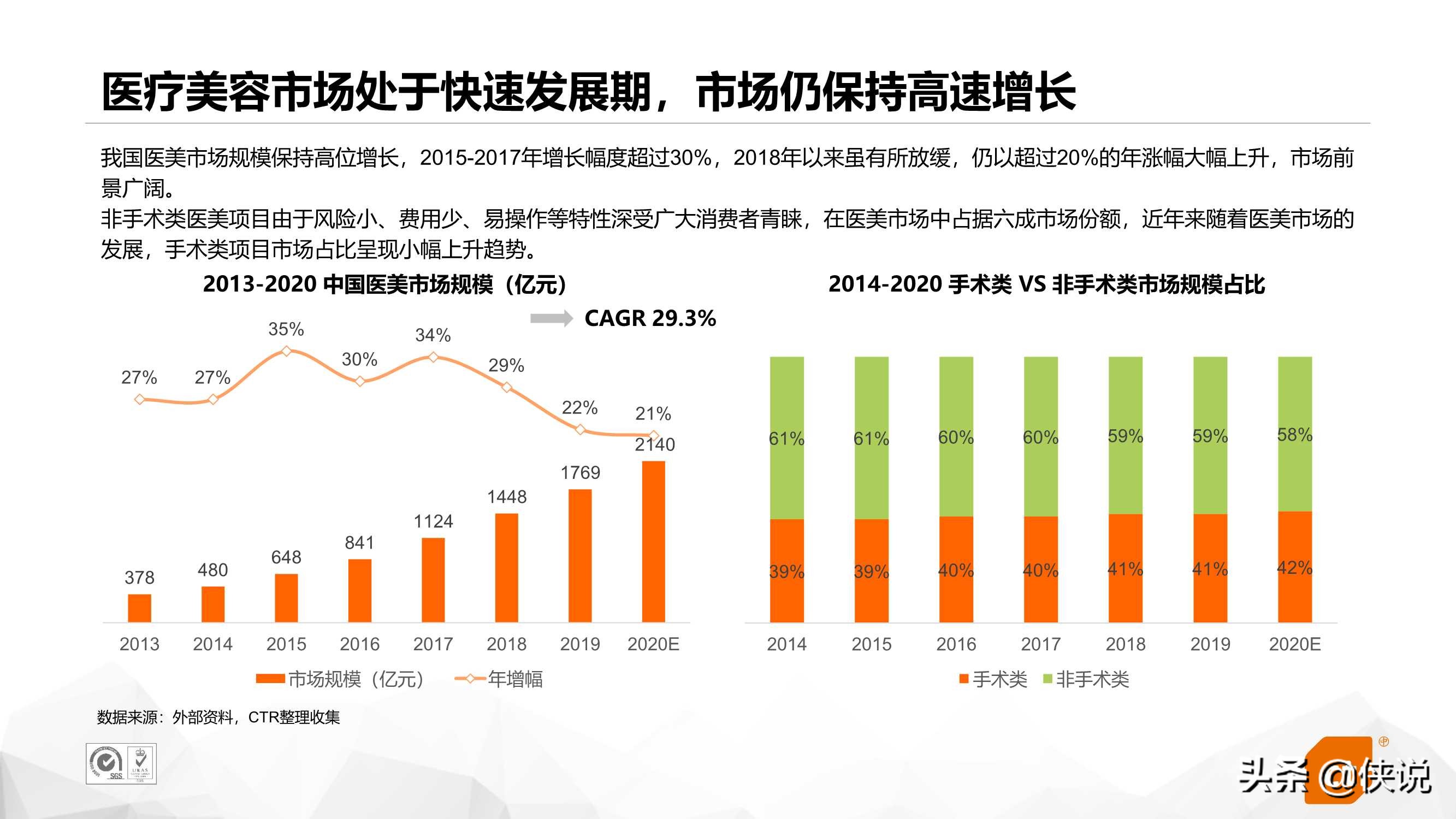 互联网医美行业研究（CTR）