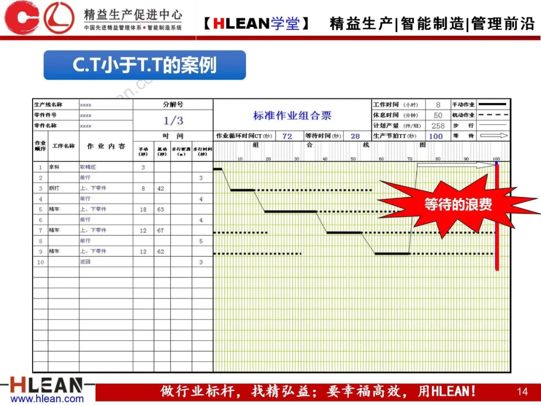 「精益学堂」标准作业的运用及改善