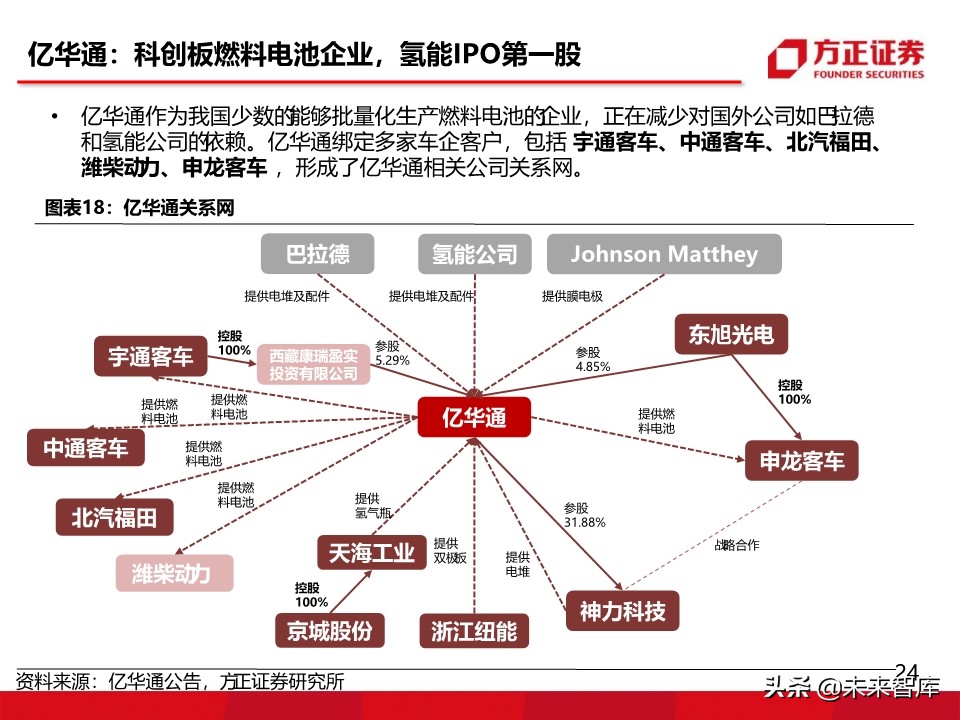 燃料电池汽车行业深度报告：氢能汽车，系统先行