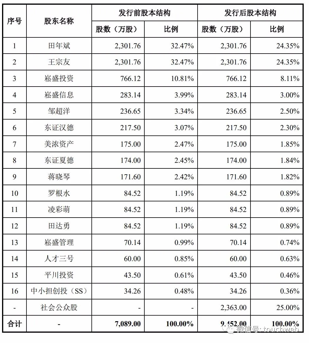 LED植物照明电源企业崧盛股份上市:市值93亿 年利润近亿