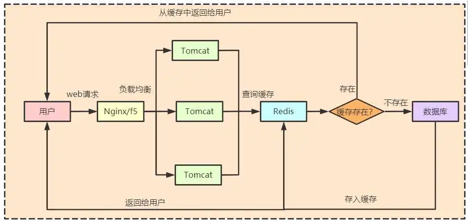 必知必会 | 关于Redis缓存这三大问题，必知必会