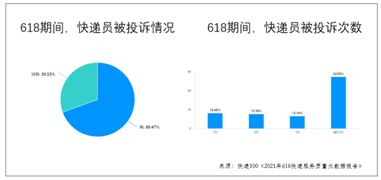 必看！618期间快递投诉量飙升，快递公司服务质量排名出炉