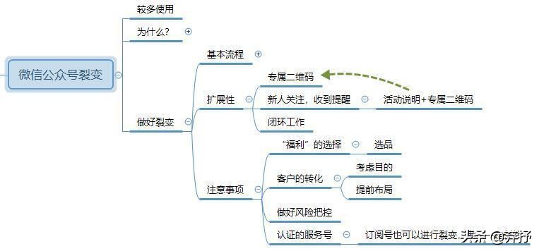 裂变（三）——公众号的裂变要注意什么？