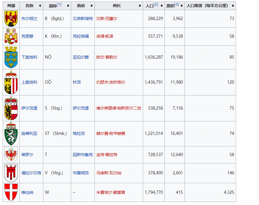 奥地利共和国也是由9个州组成的联邦制国家，抗