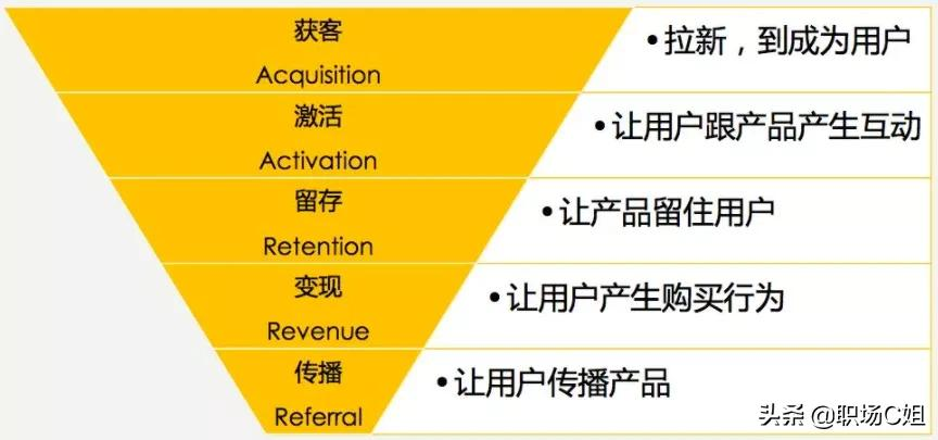 我做运营的，你叫我去转化？