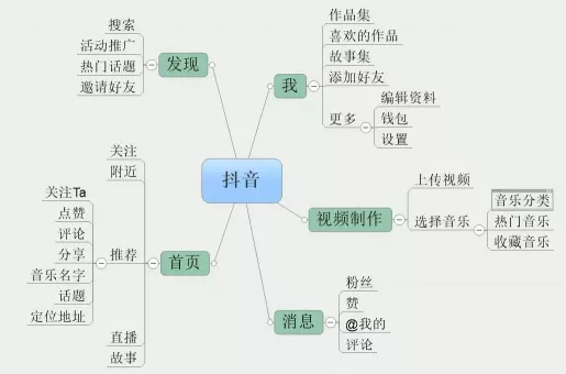 2020年抖音现状以及未来的发展趋势