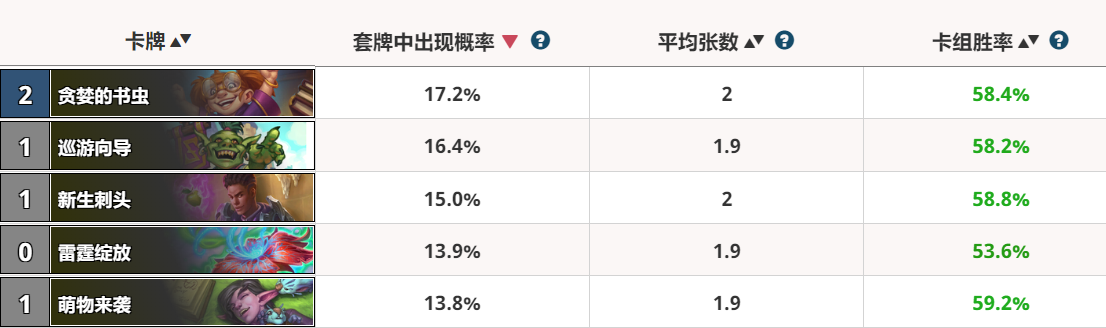 炉石传说：通灵学园最热门的卡都是为快攻服务的，胜率也都挺高