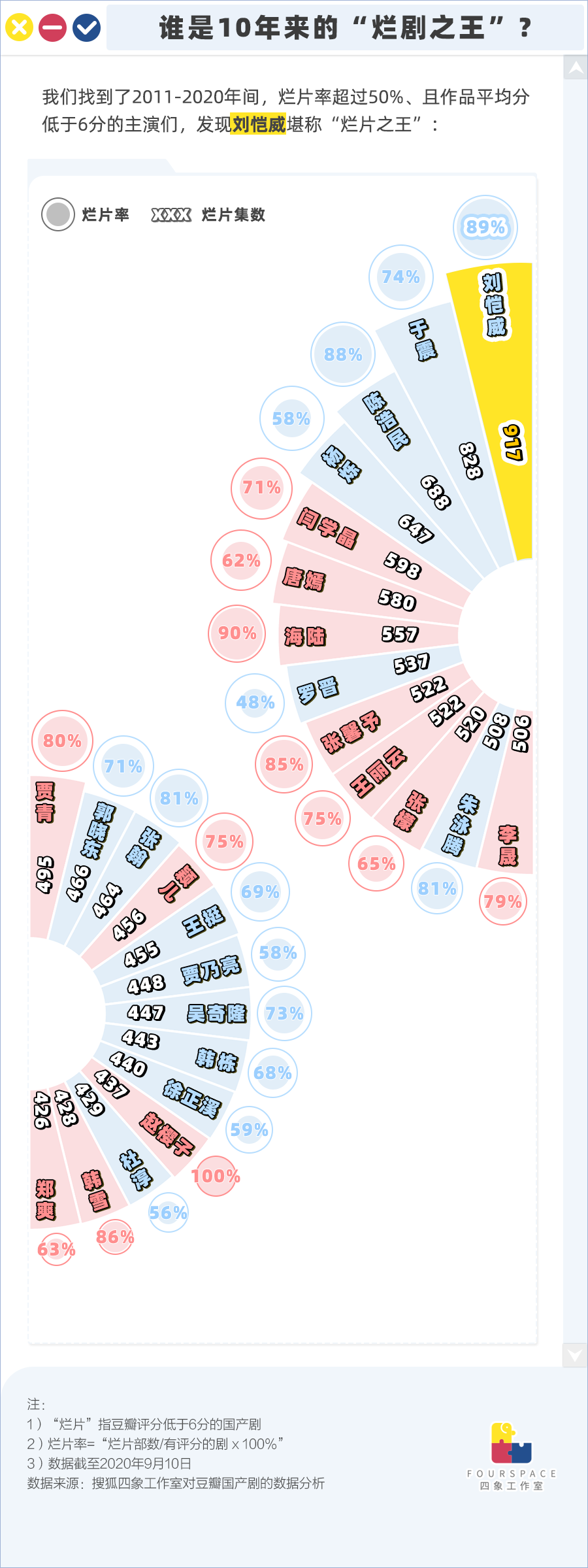 我们分析了4000多位国产剧主演 他演917集烂剧“封王”