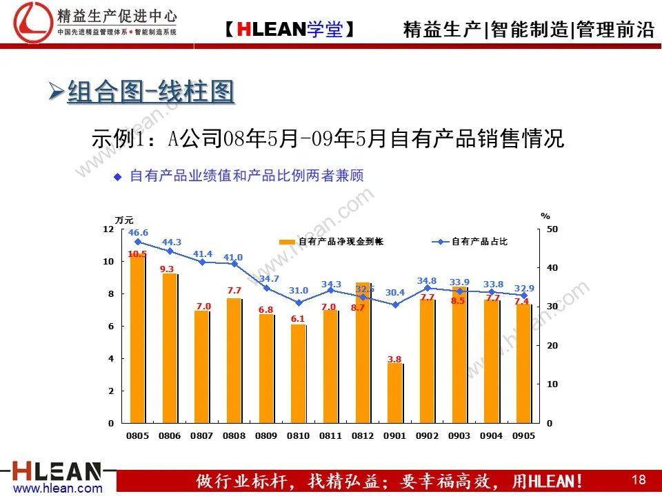 PPT 常用统计图表介绍