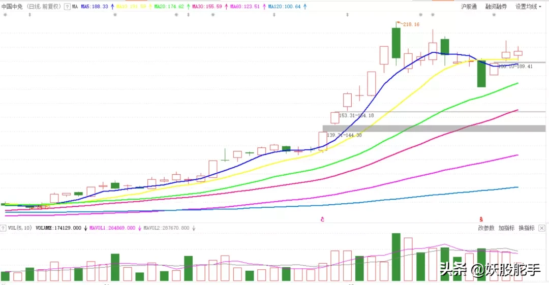 7月22日低吸龙头股：关注一支免税板块中军股