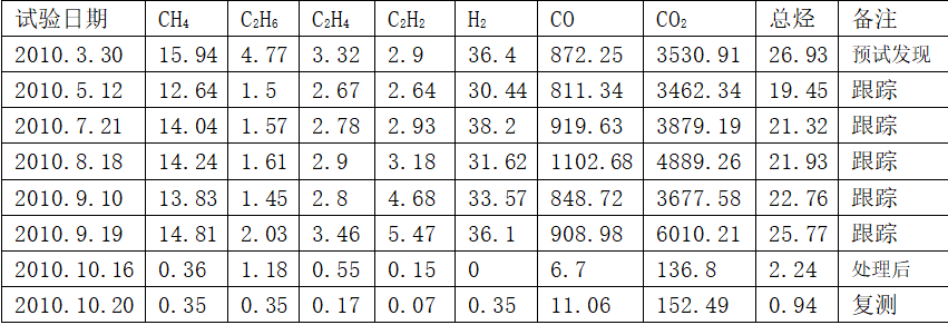 几起变压器油色谱异常的分析