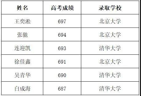 青岛58中2020届考入清华北大6名学子给学弟学妹建议（一）
