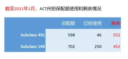 利好！澳ACT技术移民清单新增46个职业，周五将开放首轮邀请