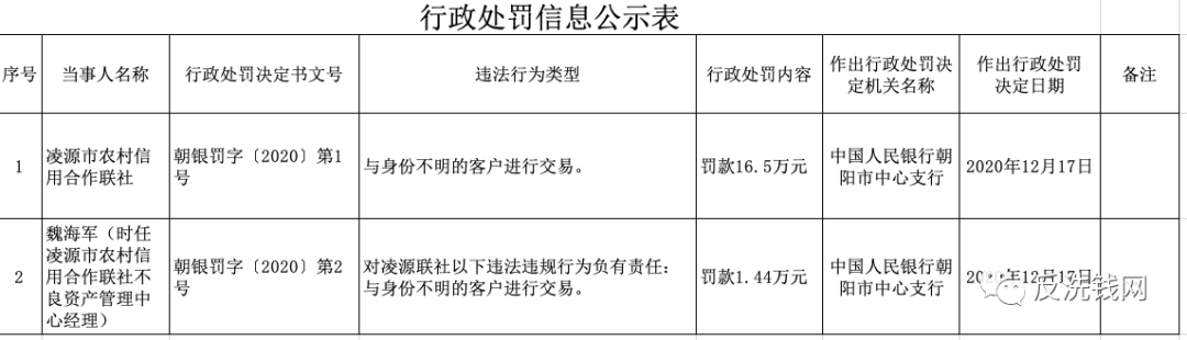 中国银行、高安农商行等7家机构领央行反洗钱罚单