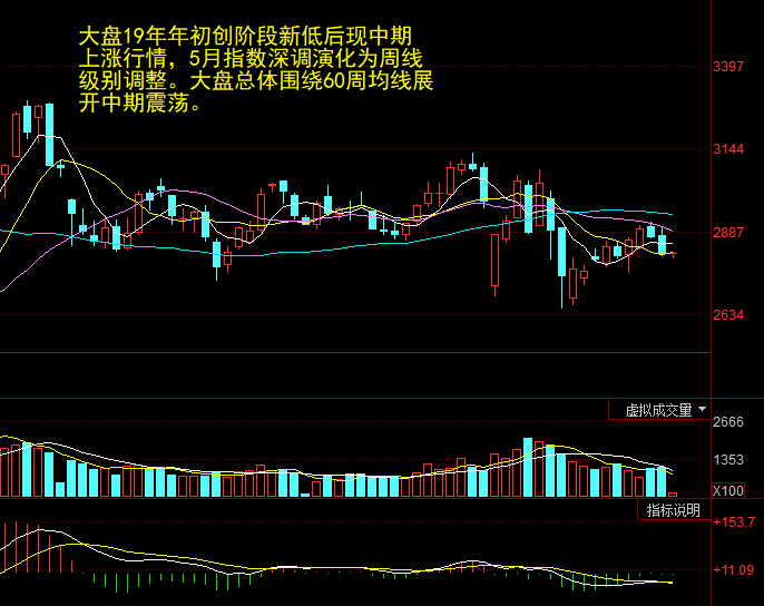 A股反弹进入高压阶段 一大板块望成资金聚集地