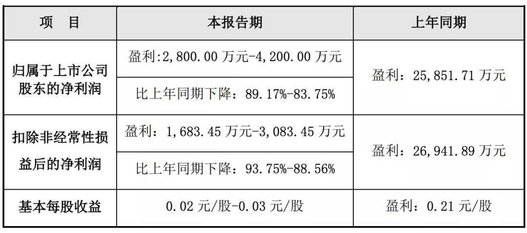 22家文娱上市公司的2020：万达电影或亏70亿